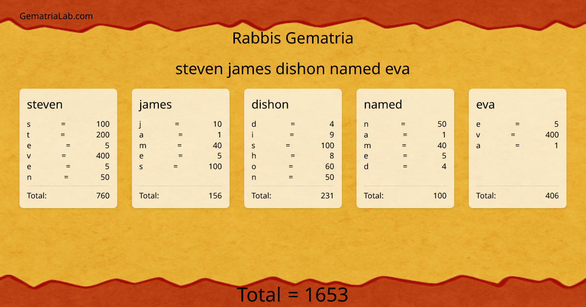 steven james dishon named eva in rabbis Gematria